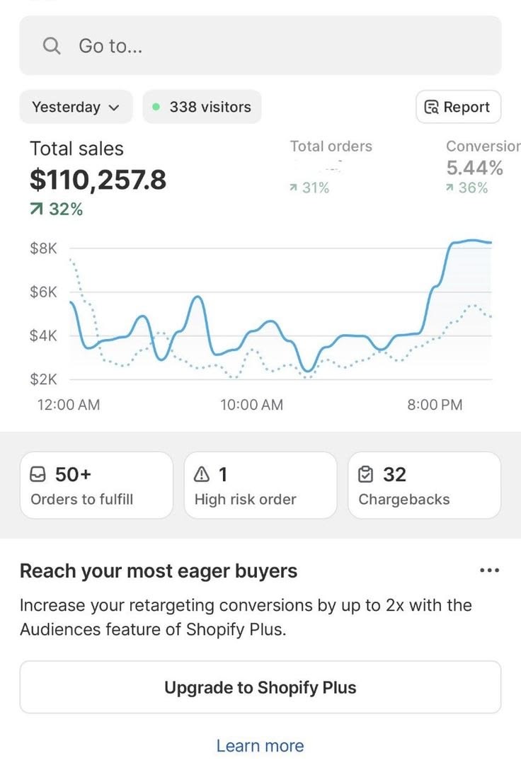 Client store dashboard: $110,257.8 total sales in a single day, +32%, 5.44% conversion rate.