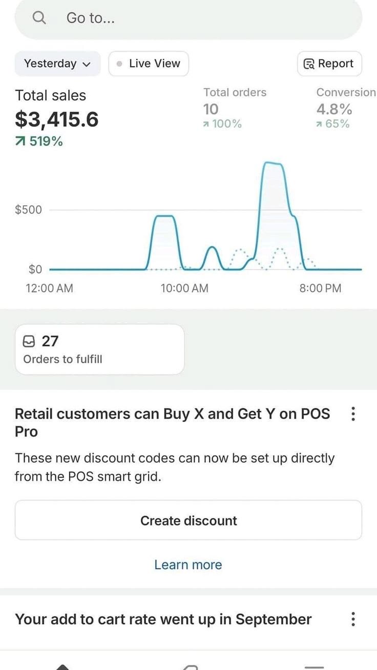 $3,415.6 total sales (+519%), 10 orders (+100%) and a 4.8% conversion rate.