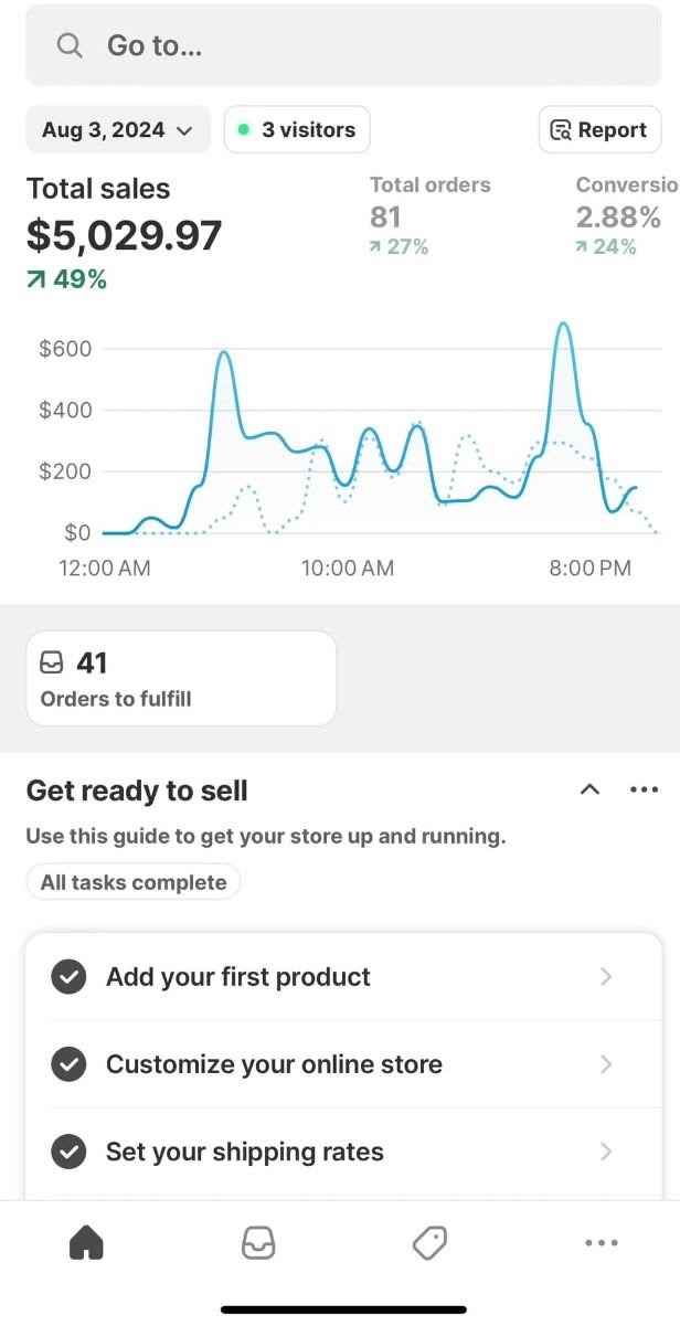$5,029.97 total sales (+49%), 81 orders (+27%) and a 2.88% conversion rate.