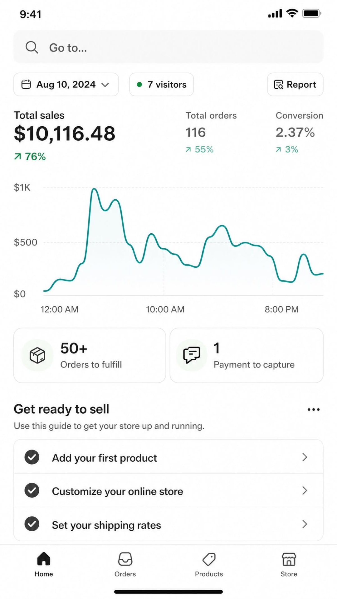 $10,116.48 total sales, 116 orders and a 2.37% conversion rate on a single trading day.